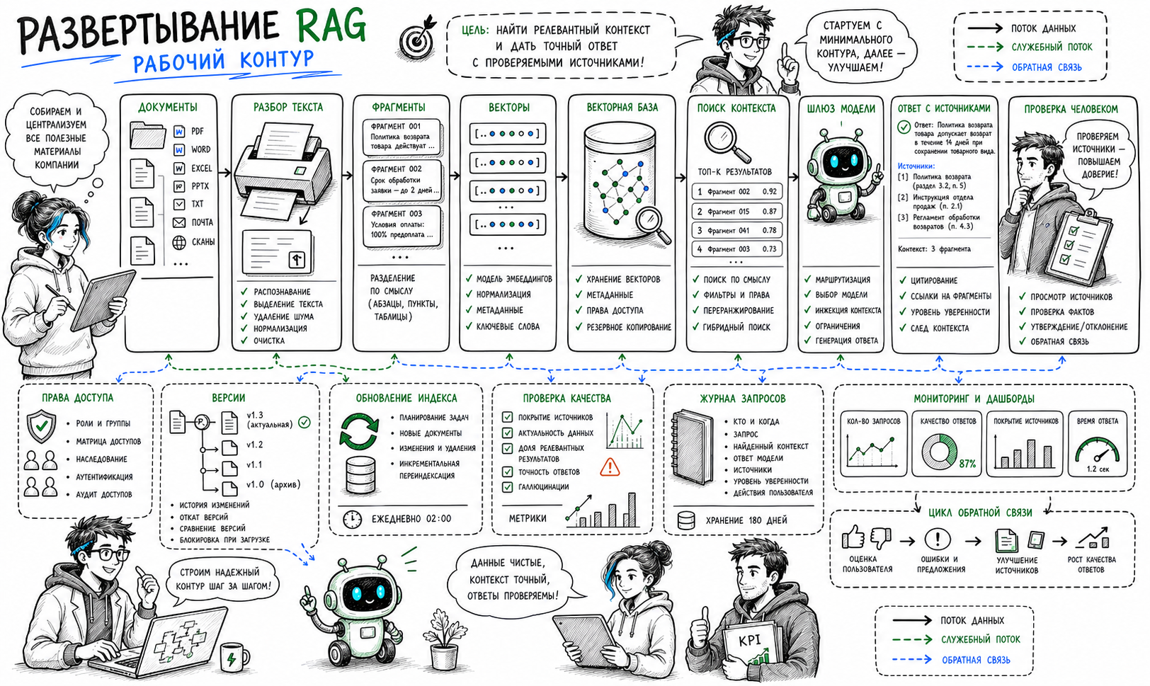 Практическое развертывание RAG и первый рабочий контур