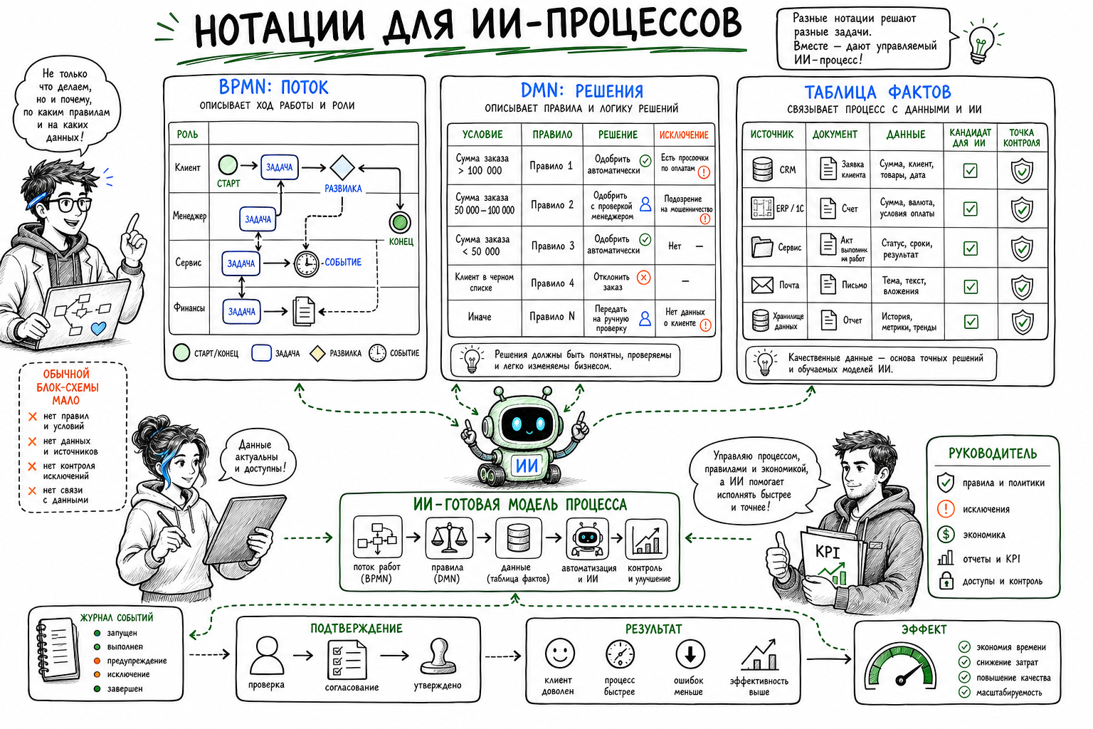 Нотации BPMN, DMN и таблица фактов для ИИ-процессов