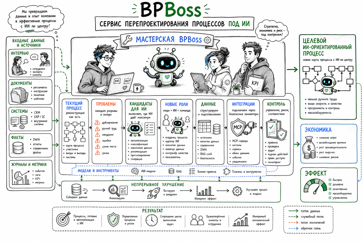 BPBoss как сервис перепроектирования процессов под ИИ